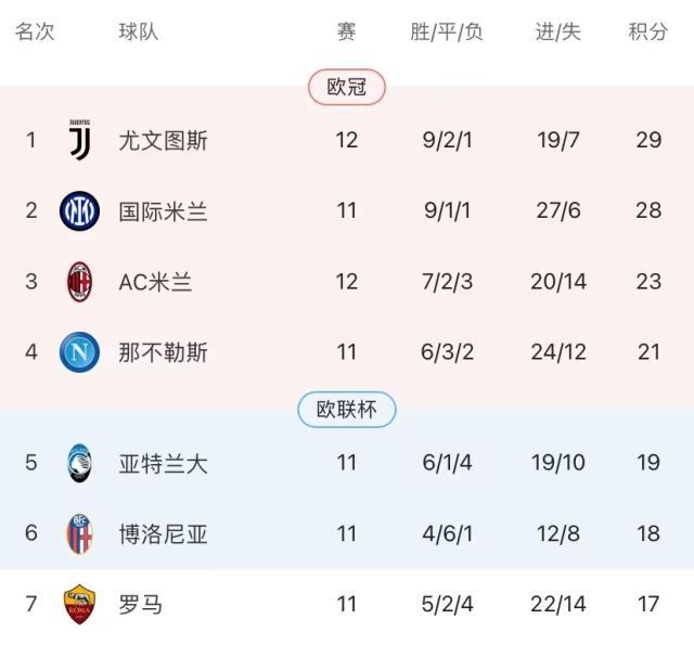 百家乐玩法-5连胜尤文登榜首！7轮丢1球，囧学让鲁加尼也开光了